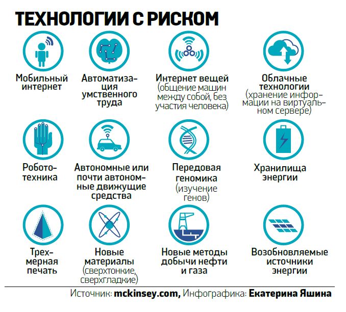 12 подрывных технологий