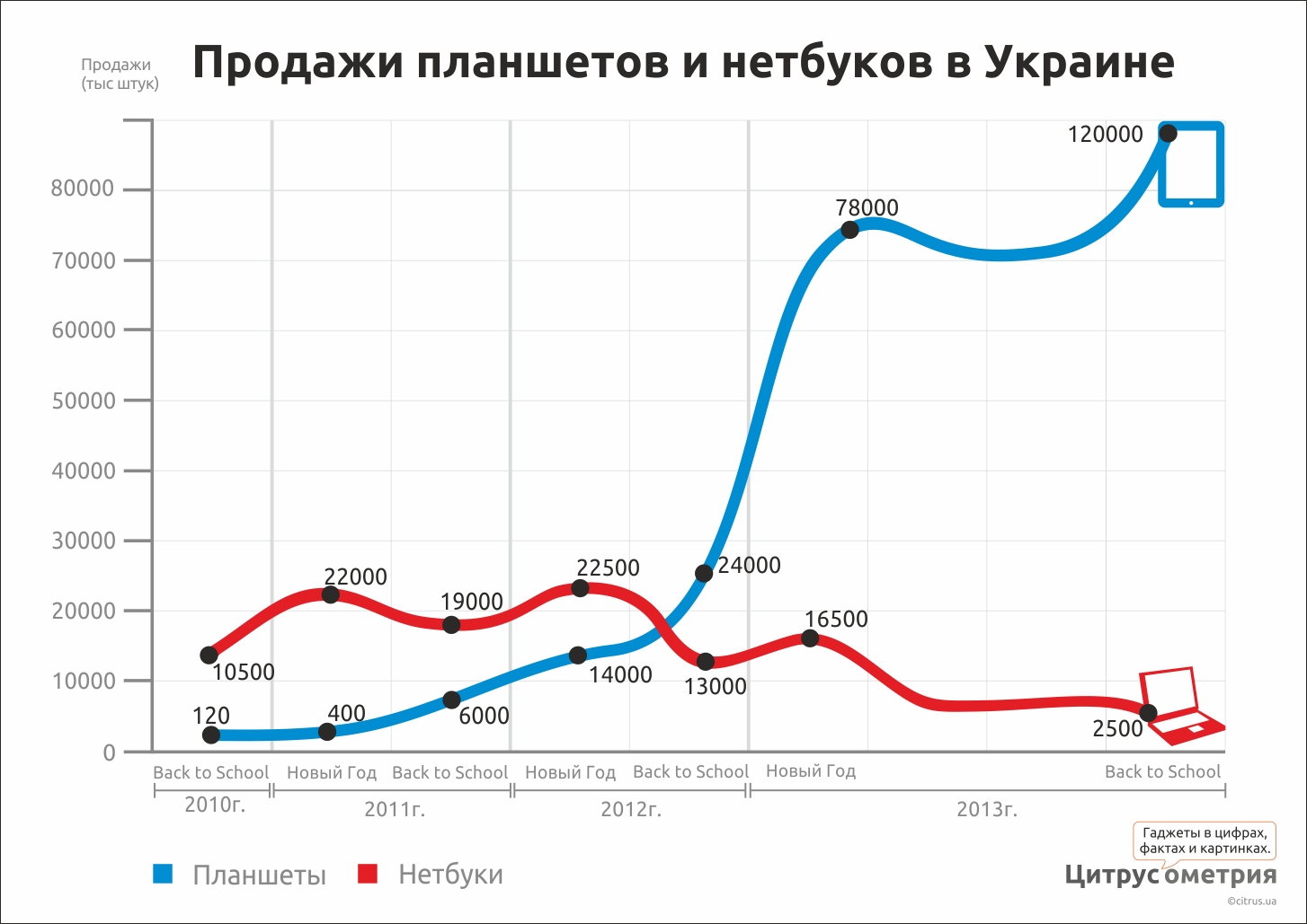 Статистика продаж