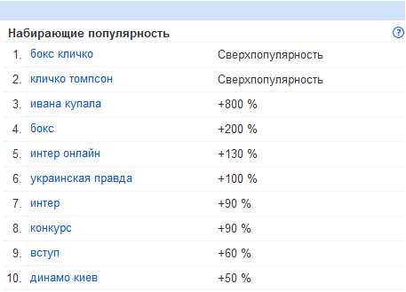 Запросы по Украине
