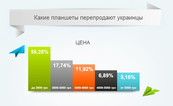 Б/У планшеты, которые выбирают украинцы