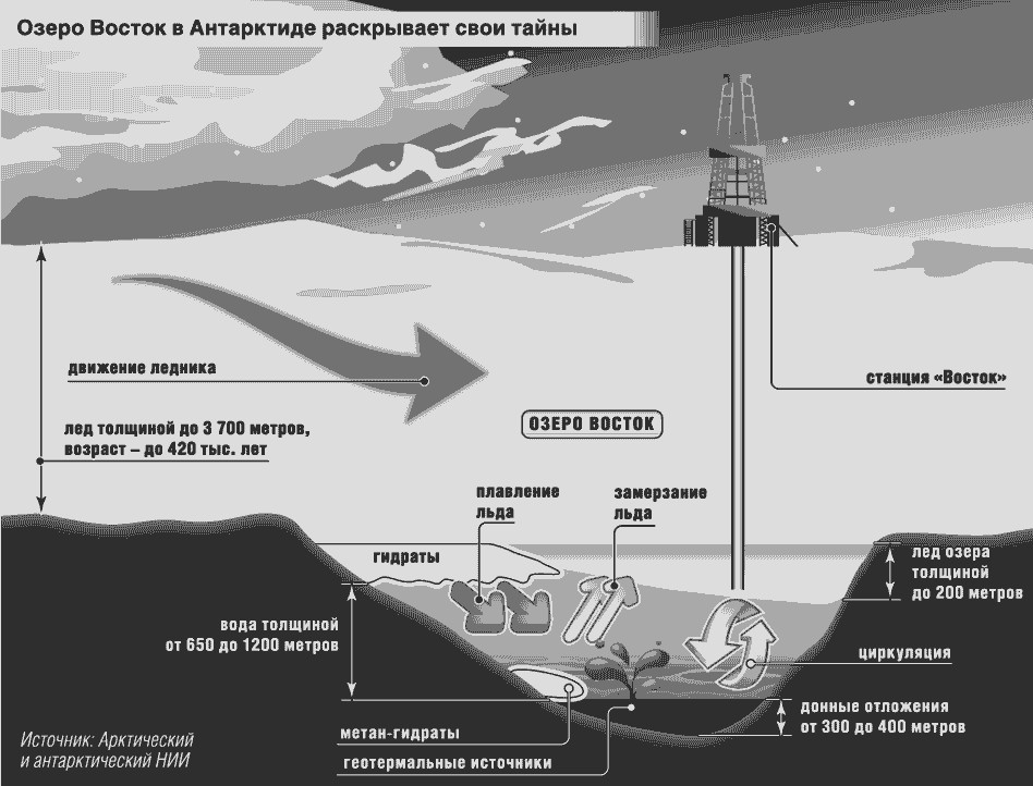 Схема бурения озера Восток