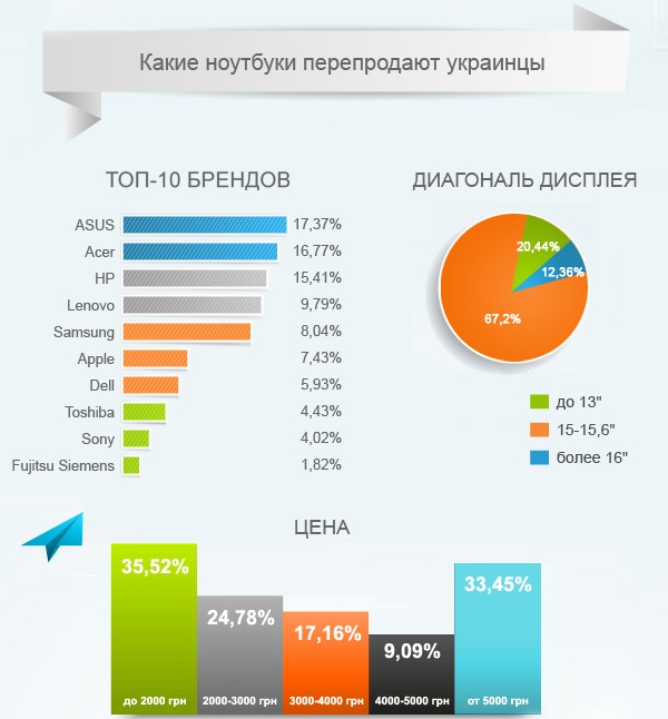 Б/У ноутбуки, которые выбирают украинцы