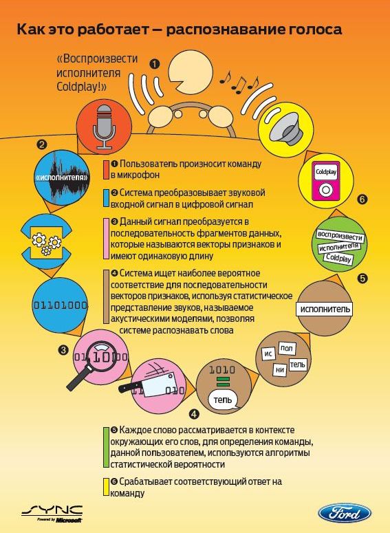 SYNC Applink поддерживает голосовое управление