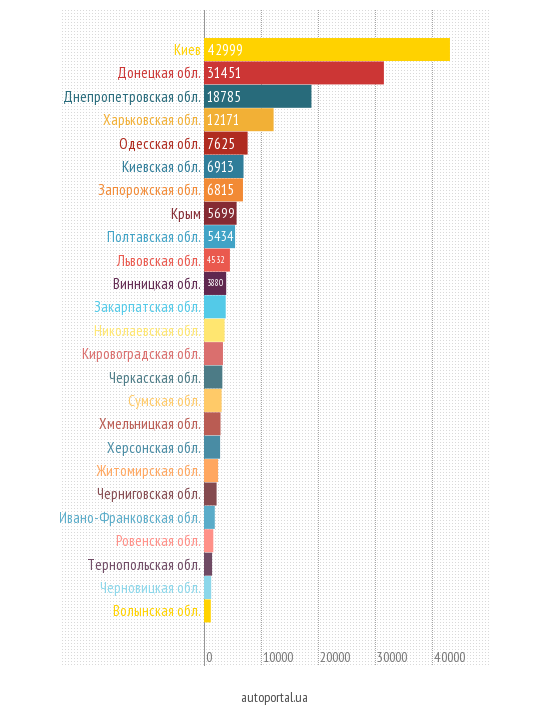Продажи новых автомобилей по регионам Украины