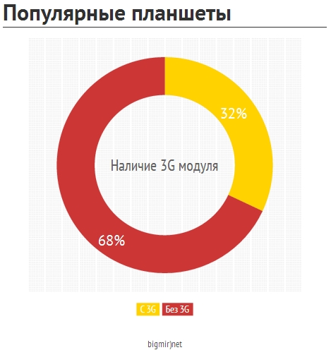 Количество проданных планшетов с 3G модулем и без