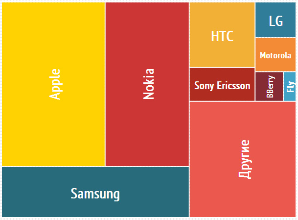 Тройка лидеров: Apple, Nokia и Samsung