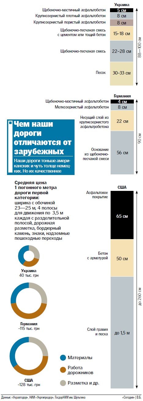 Как и за за сколько делают дороги в Украине и за рубежом