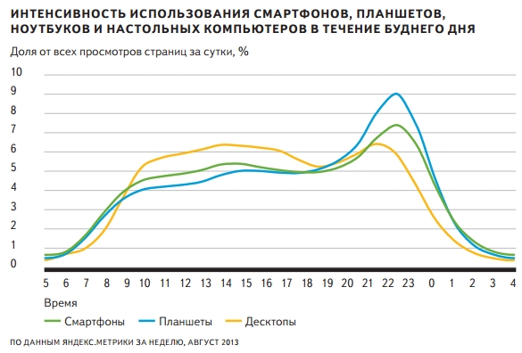 Активность мобильного интернета в течение суток