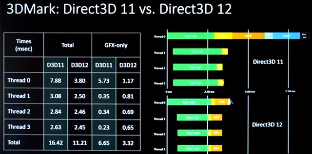 Распределение потоков нагрузки на ядра CPU в 3DMark гораздо равномернее в DirectX 12, чем в DirectX 11