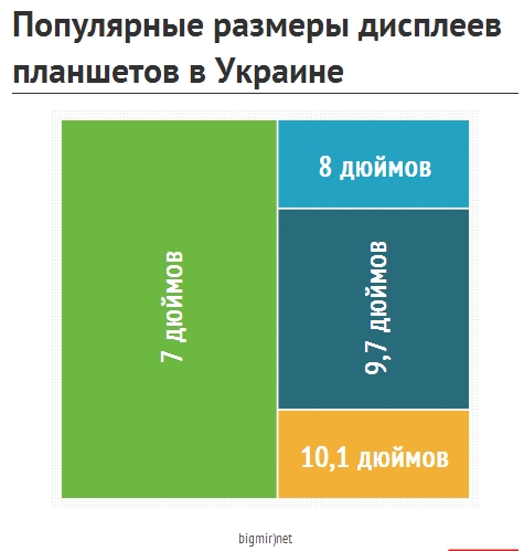 Популярные размеры дисплеев