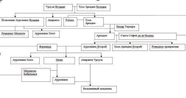 100 Лет Одиночества - hopinstruction