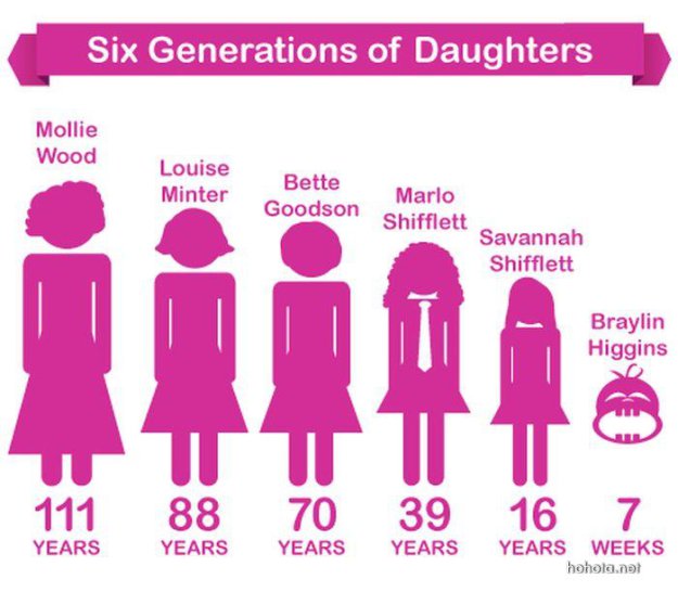 Шесть поколений дочерей