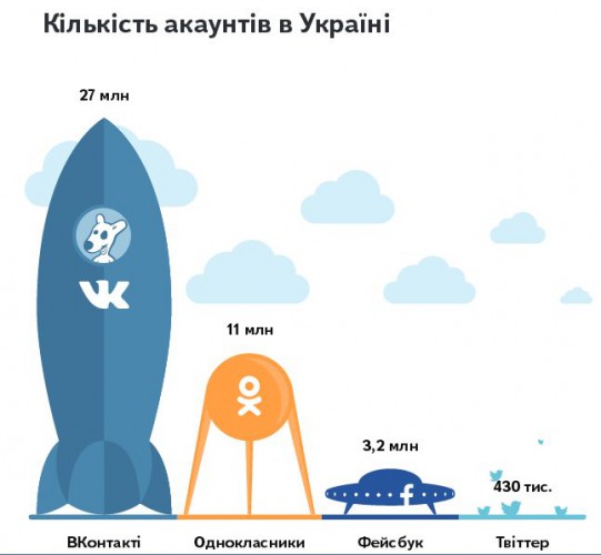 ВКонтакте держит лидерство