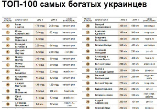 Рейтинг возглавил Ринат Ахметов Рейтинг возглавил Ринат Ахметов