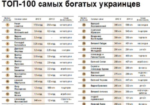 Рейтинг возглавил Ринат Ахметов