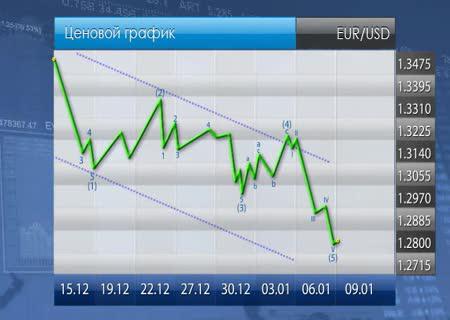 Аналитика евро доллар на форекс Аналитика евро доллар на форекс