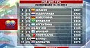 ������ ��������� � 36 �� 34 �������� � �������� FIFA