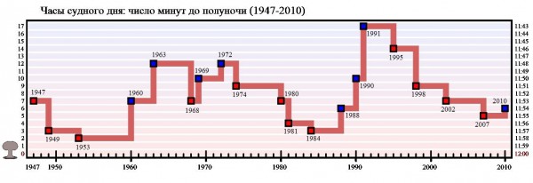 Как переводили часы с 1947 по 2010 годы