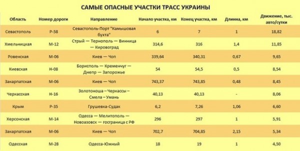 Самые опасные участки трасс