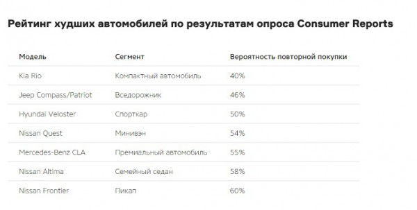 Антирейтинг автомобилей США