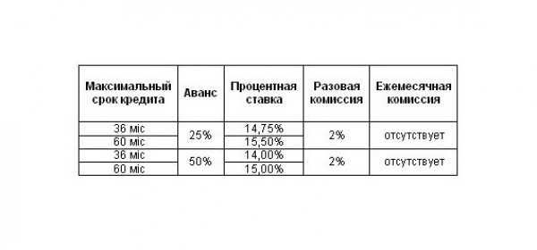 Связной Банк Беспроцентный Кредит