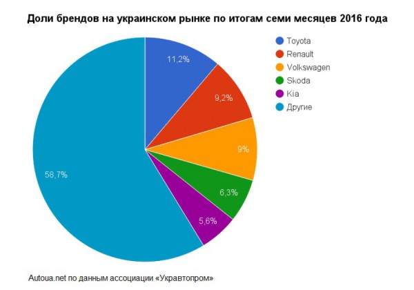 Доли брендов по количеству проданных автомобилей