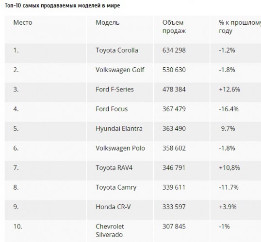 Самые популярные авто мира