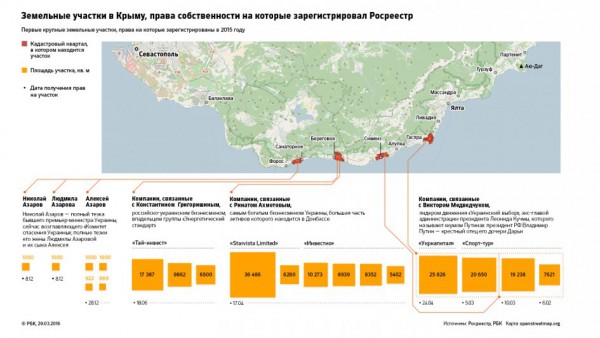 Земельные участки украинских олигархов и политиков в окупированном Крыму