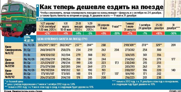 Сезонные Скидки На Железнодорожные Билеты