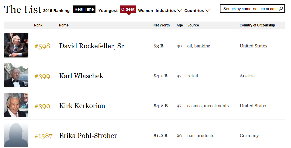 72 миллиардера из списка Forbes холосты картинки 72 миллиардера из списка Forbes холосты картинки
