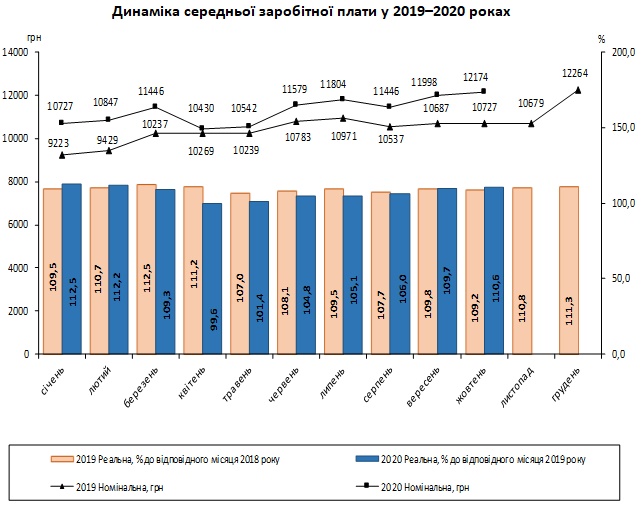 В Украине резко возросла реальная зарплата: В Госстате озвучили цифры ...
