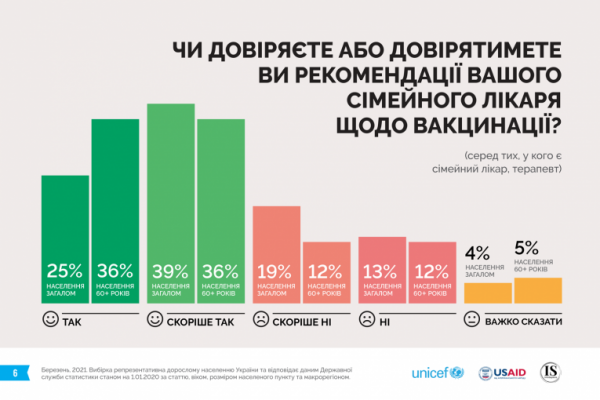 64% украинцев прислушиваются к советам семейного врача