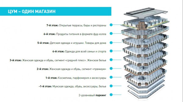 Цум Москва Магазины По Этажам