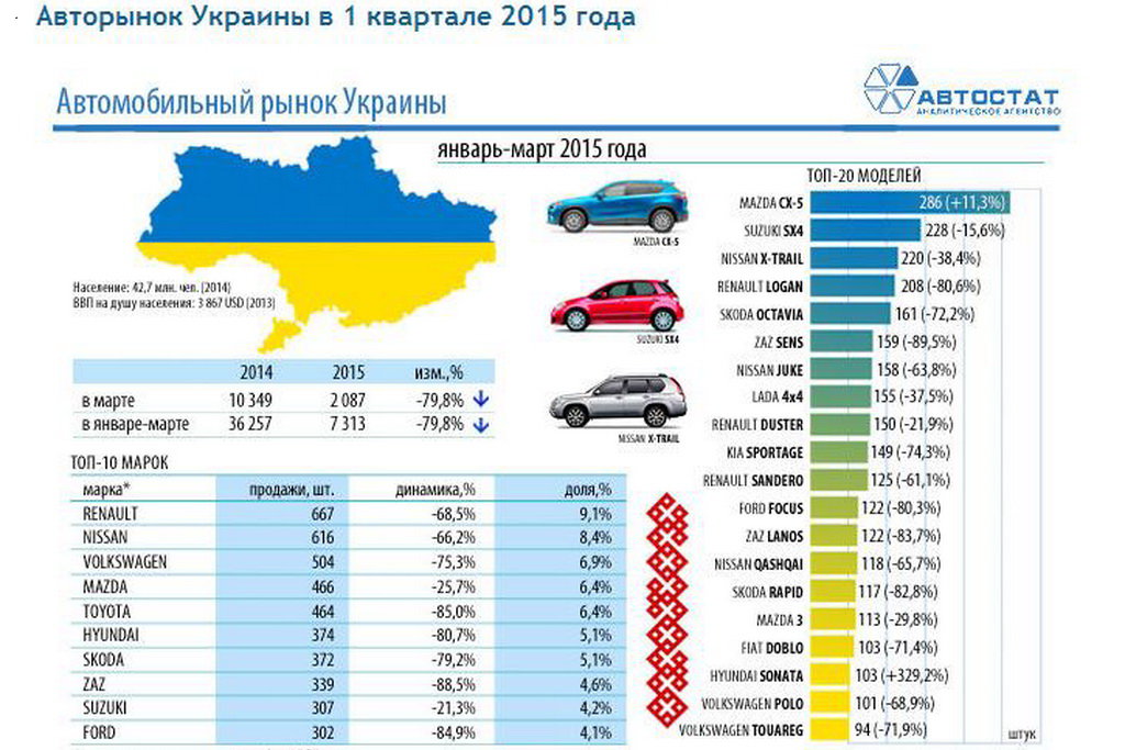 Статистика украинского авторынка