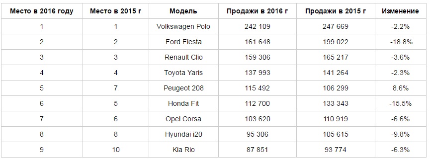  Самые популярные автомобили B-класса в мире в начале 2016 года